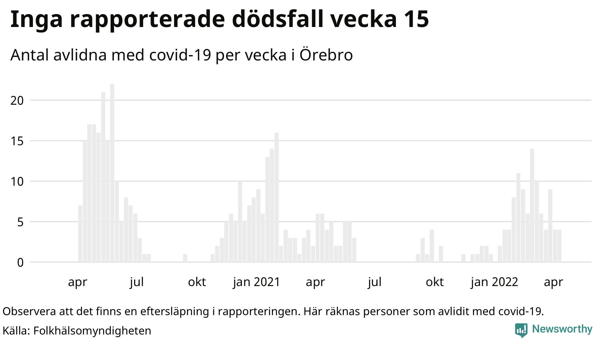 Antal dödsfall med covid-19 per vecka
